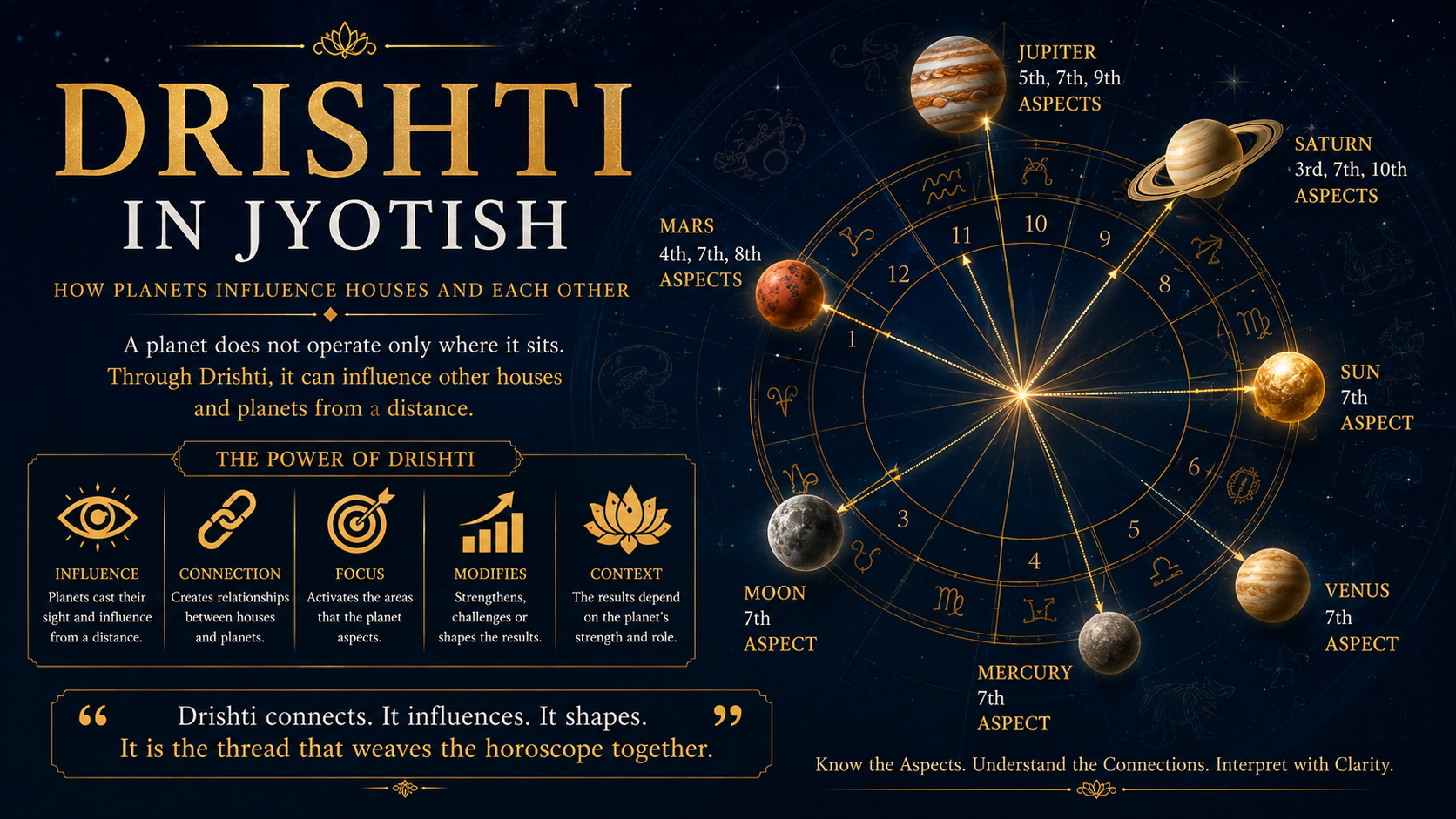 Minimal premium abstract representation of planetary Drishti with luminous orbital lines connecting two celestial bodies against a deep indigo background with subtle gold accents.
